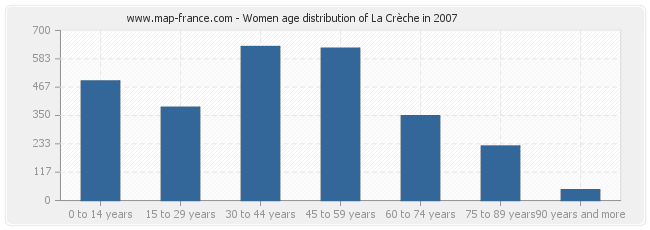 Women age distribution of La Crèche in 2007